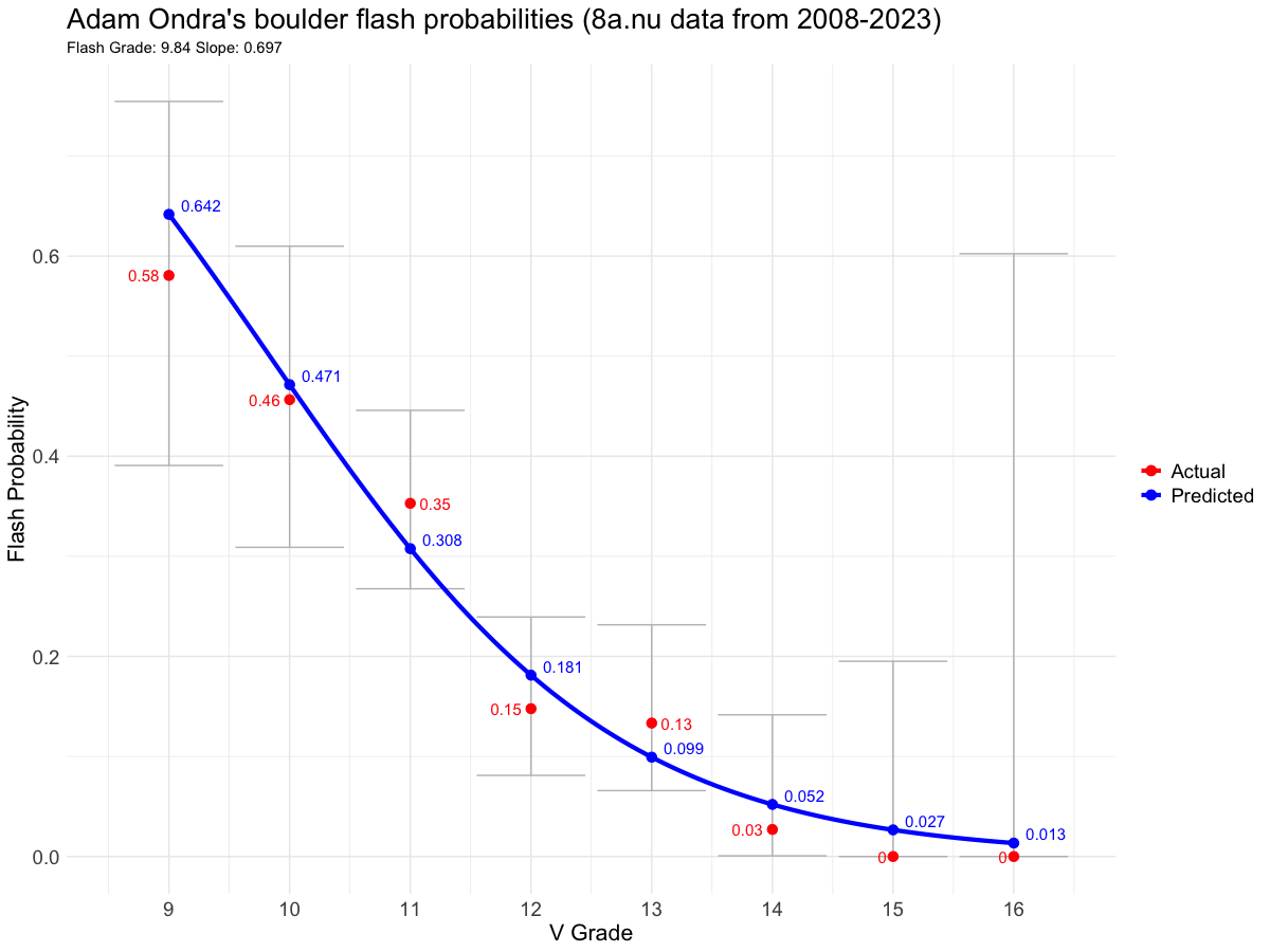 Flash probability by V-grade