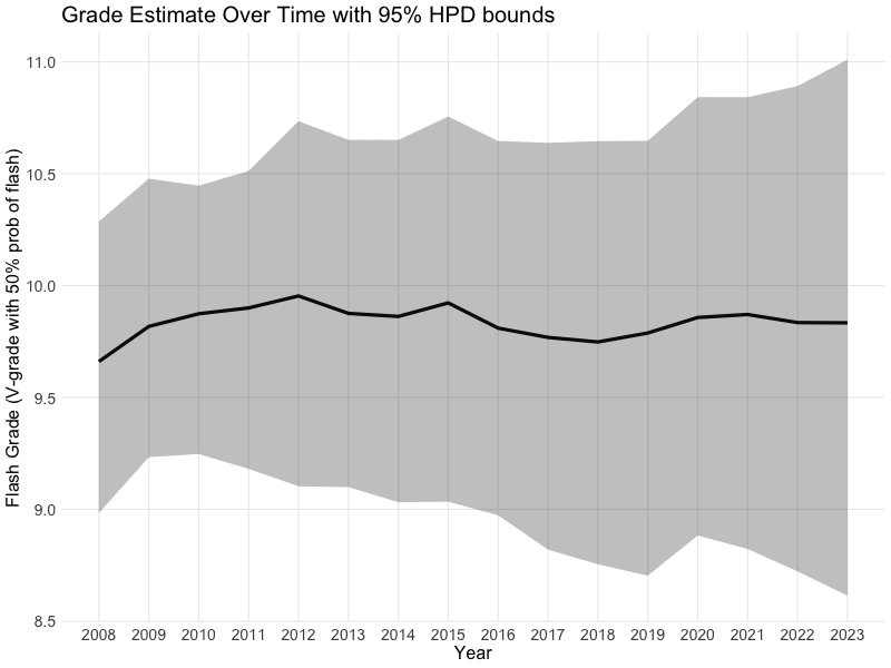 Flash grade estimated by year